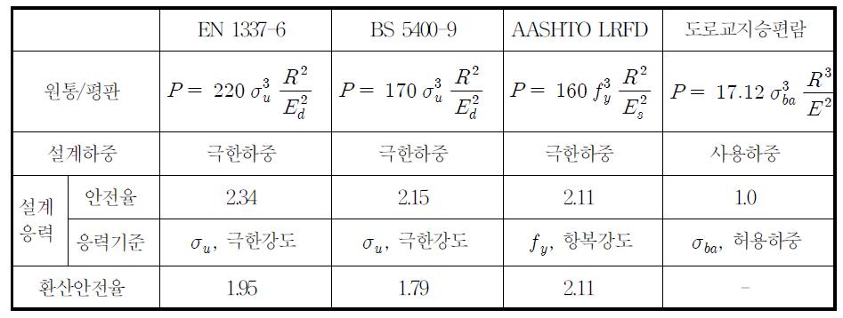 구면 접촉된 지압응력에 대한 설계공식 비교