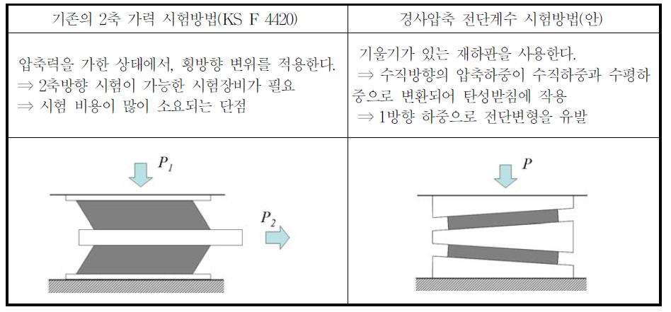 전단계수 시험방법 비교