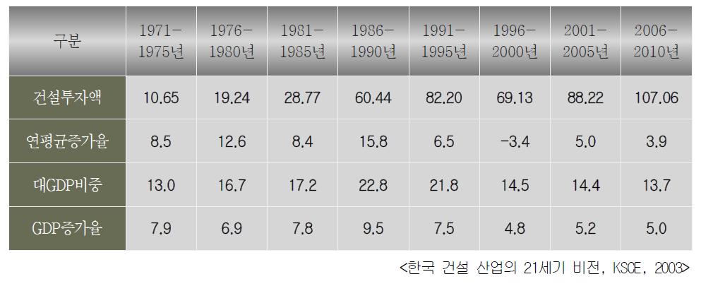 건설투자 추이 및 전망