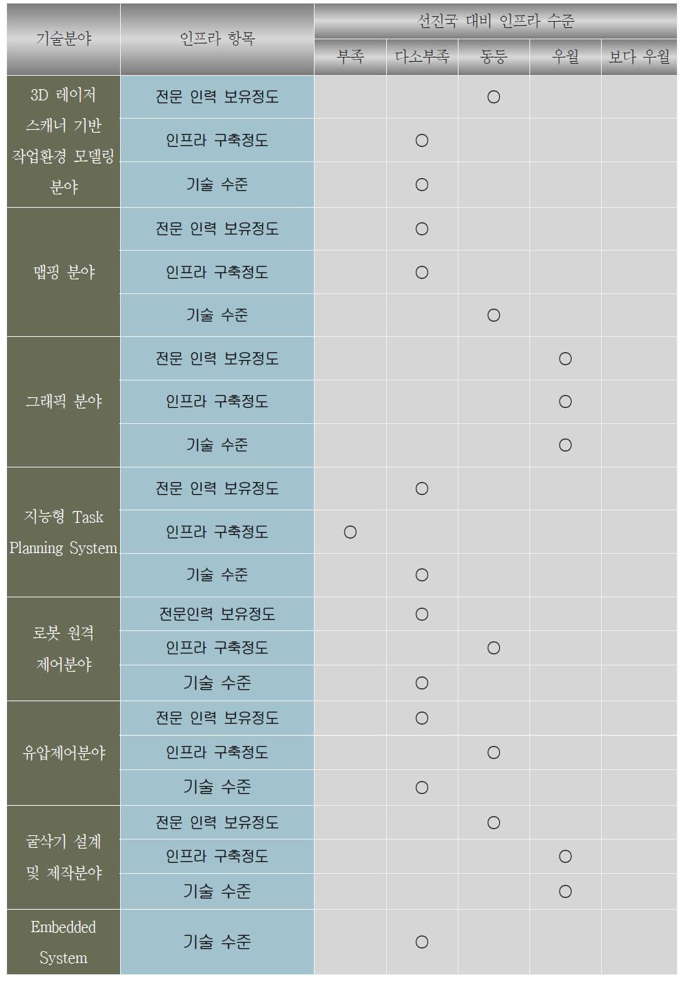 국내연구 인프라 수준