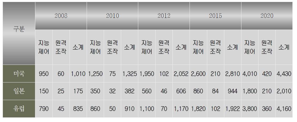 주요국가의 시장규모