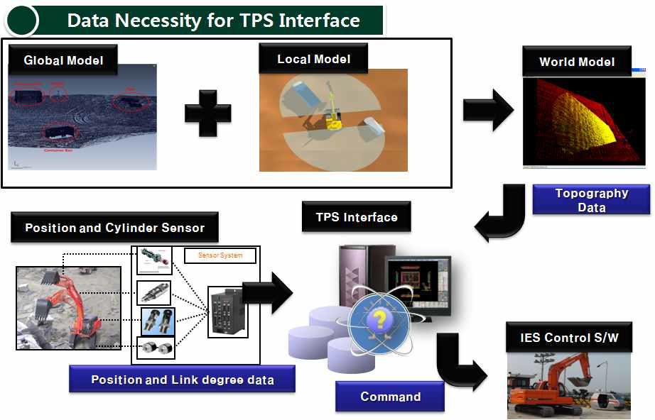 TPS 구동을 위한 데이터의 개략적 흐름도