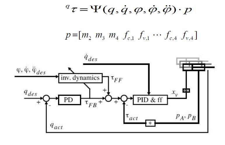 Scheme of a cascaded model-based controller