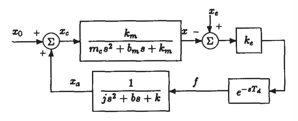 Position based impedance conrol block diagram