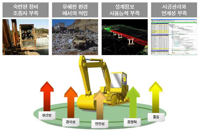 지능형 굴삭시스템의 필요성 및 기대효과