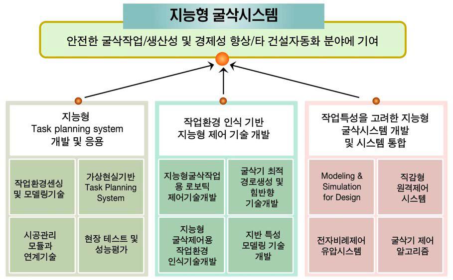 지능형 굴삭시스템의 요소기술