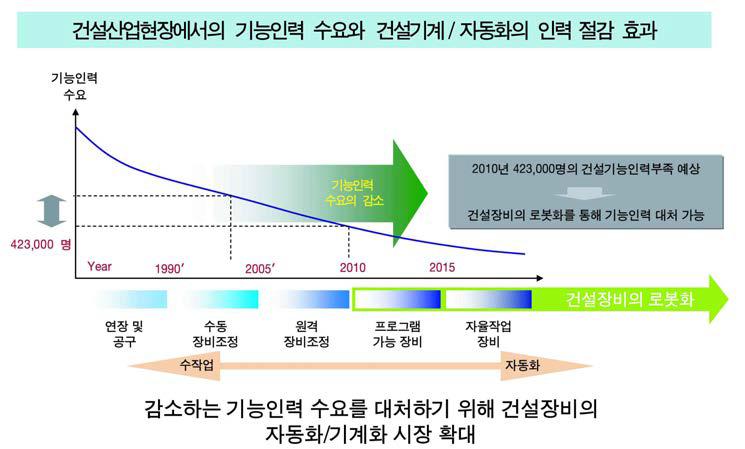 지능형 굴삭시스템 개발의 비젼