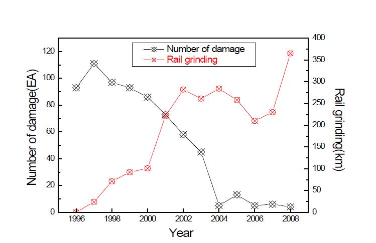 연도별 레일결함수 및 연마량의 상관관계(1996~2008)