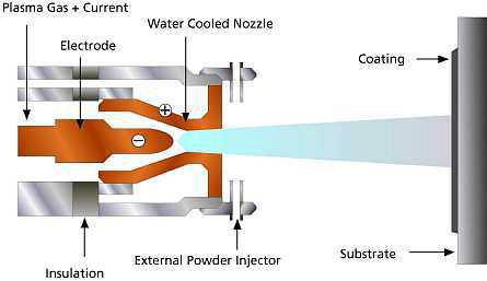 Schematic diagram of Plasma Spray Gun