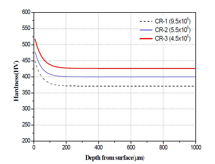 접촉응력 및 반복횟수에 따른 경도변화 (코팅레일, CR)