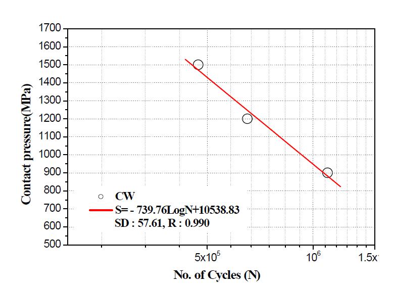 접촉압력 및 반복횟수에 따른 S-N선도 (코팅레일, CW)