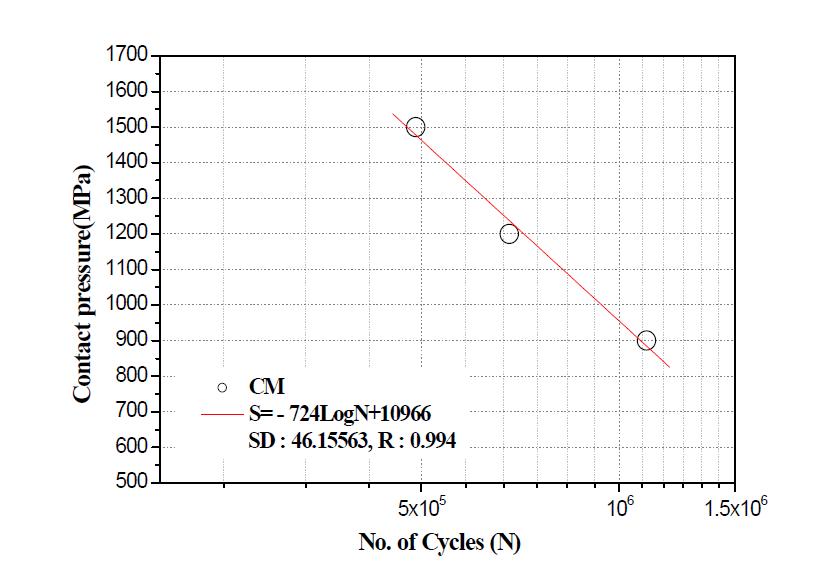 접촉압력 및 반복횟수에 따른 S-N선도 (코팅레일, CM)