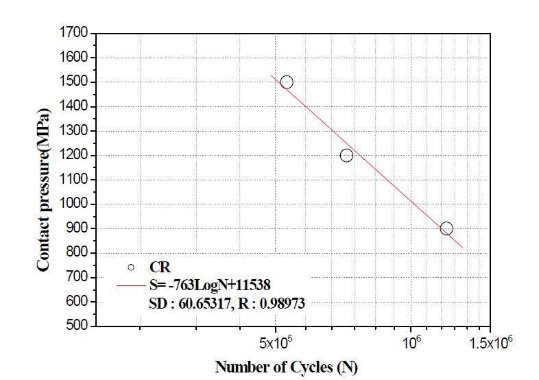 접촉압력 및 반복횟수에 따른 S-N선도 (코팅레일, CR)