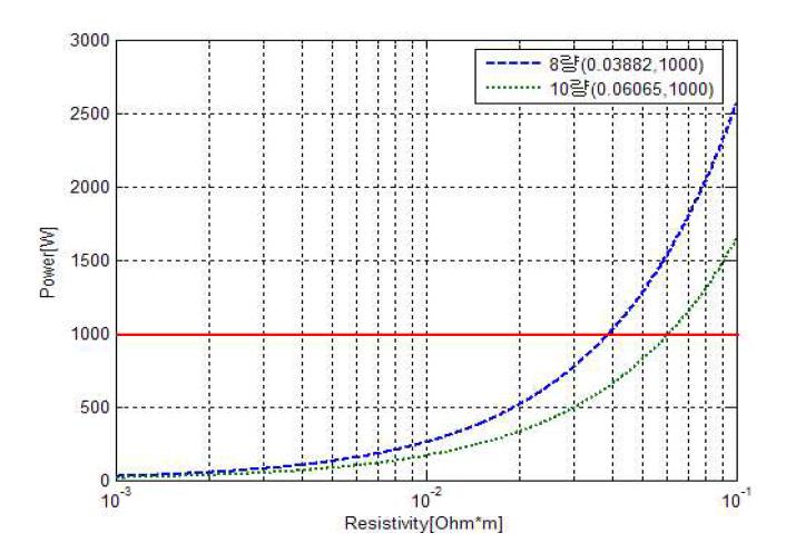 코팅재 저항률에 따른 접촉전력 변화(직류급전방식, 코팅재 두께=1.5[mm])