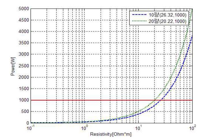 코팅재 저항률에 따른 접촉전력 변화(교류급전방식, 코팅재 두께=1.5[mm])