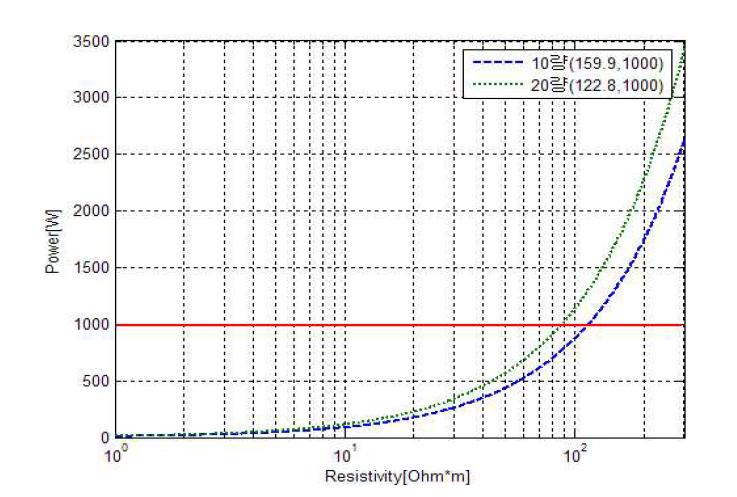 코팅재 저항률에 따른 접촉전력 변화(교류급전방식, 코팅재 두께=300[㎛])