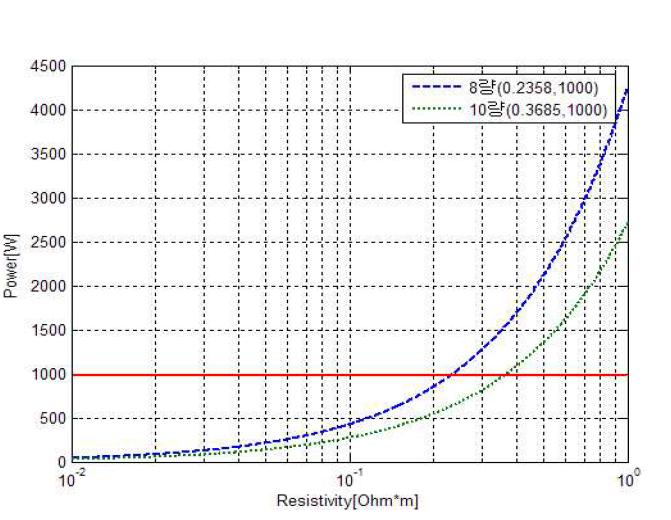 코팅재 저항률에 따른 접촉전력 변화(직류급전방식, 코팅재 두께=200[㎛])