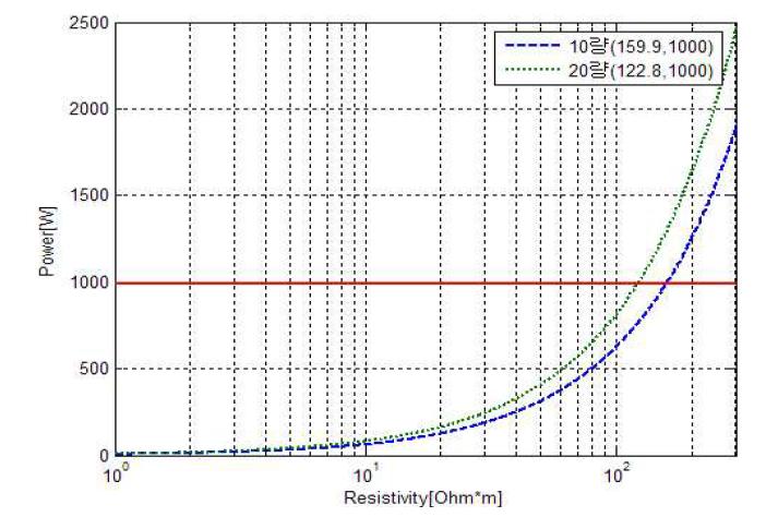 코팅재 저항률에 따른 접촉전력 변화(교류급전방식, 코팅재 두께=200[㎛])