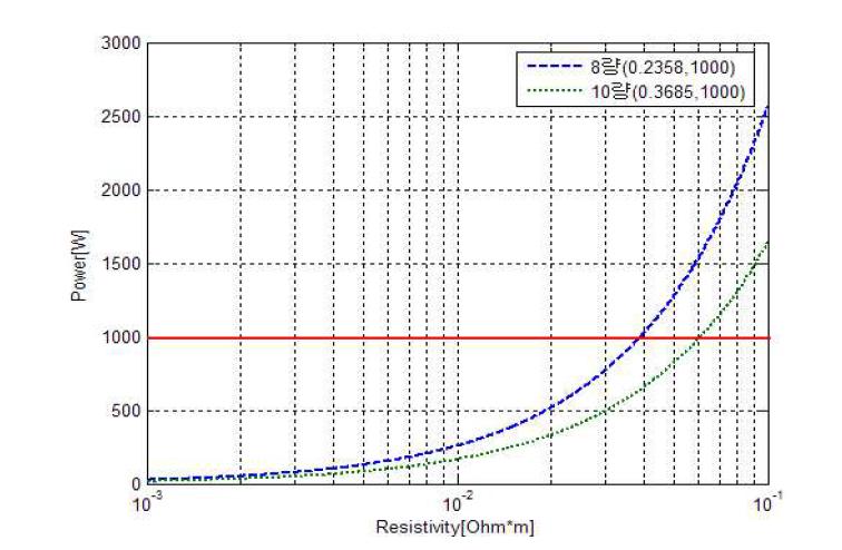 코팅재 저항률에 따른 접촉전력 변화(직류급전방식, 코팅재 두께=1.5[mm]) : 코팅재 위에 차륜이 있는 경우