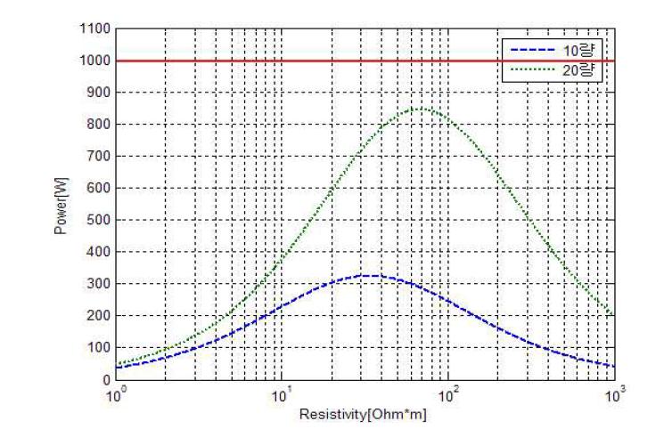 코팅재 저항률에 따른 접촉전력 변화(교류급전방식, 코팅재 두께=1.5[mm]) : 코팅재 위에 차륜이 있는 경우