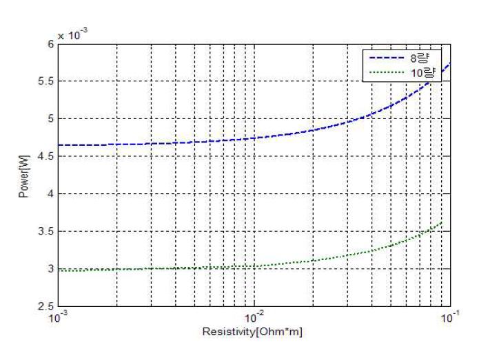 코팅재 저항률에 따른 접촉전력 변화(직류급전방식, 코팅재 두께=1.5[mm]) : 레일 위에 차륜이 있는 경우