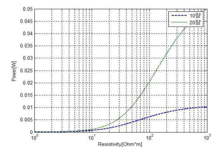 코팅재 저항률에 따른 접촉전력 변화(교류급전방식, 코팅재 두께=1.5[mm]) : 레일 위에 차륜이 있는 경우