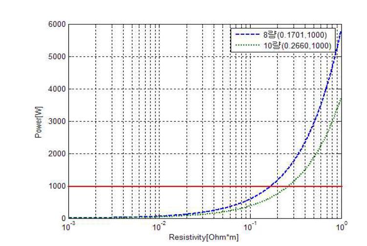 코팅재 저항률에 따른 접촉전력 변화(직류급전방식, 코팅재 두께=300[㎛]) : 코팅재 위에 차륜이 있는 경우