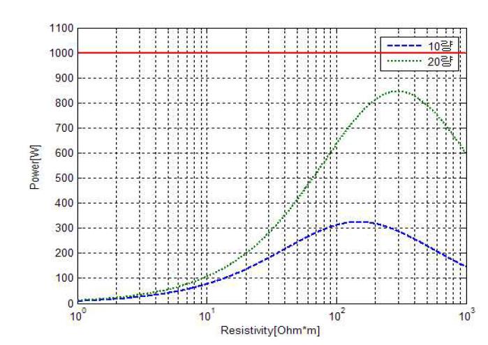 코팅재 저항률에 따른 접촉전력 변화(교류급전방식, 코팅재 두께=300[㎛]) : 코팅재 위에 차륜이 있는 경우