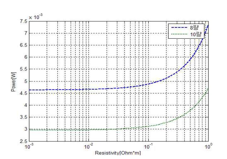 코팅재 저항률에 따른 접촉전력 변화(직류급전방식, 코팅재 두께=300[㎛]) : 레일 위에 차륜이 있는 경우