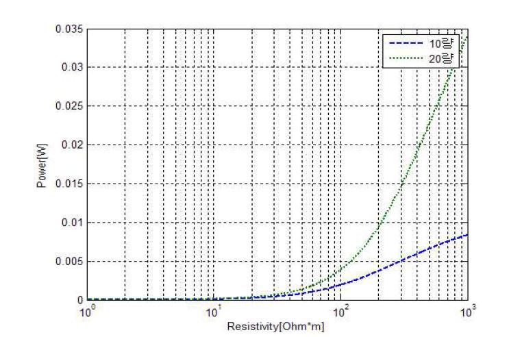 코팅재 저항률에 따른 접촉전력 변화(교류급전방식, 코팅재 두께=300[㎛]) : 레일 위에 차륜이 있는 경우