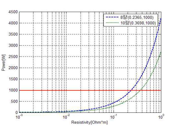 코팅재 저항률에 따른 접촉전력 변화(직류급전방식, 코팅재 두께=200[㎛]) : 코팅재 위에 차륜이 있는 경우
