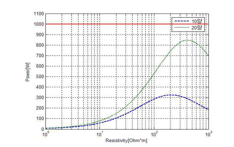 코팅재 저항률에 따른 접촉전력 변화(교류급전방식, 코팅재 두께=200[㎛]) : 코팅재 위에 차륜이 있는 경우