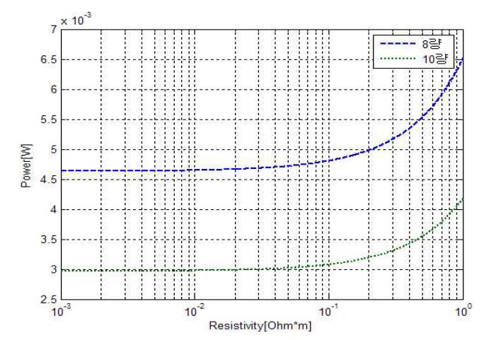 코팅재 저항률에 따른 접촉전력 변화(직류급전방식, 코팅재 두께=200[㎛]) : 레일 위에 차륜이 있는 경우