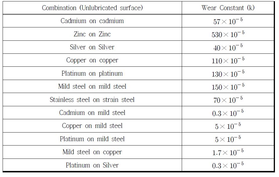 Wear coefficient at various materials