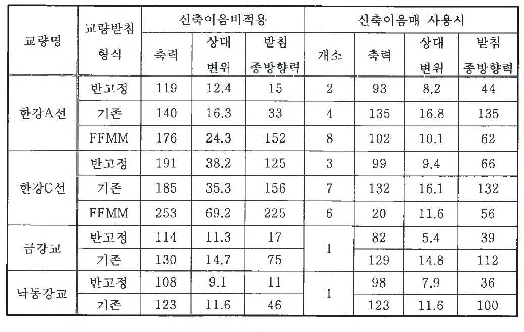 장경간 모도상 강철도교 수치해석 결과