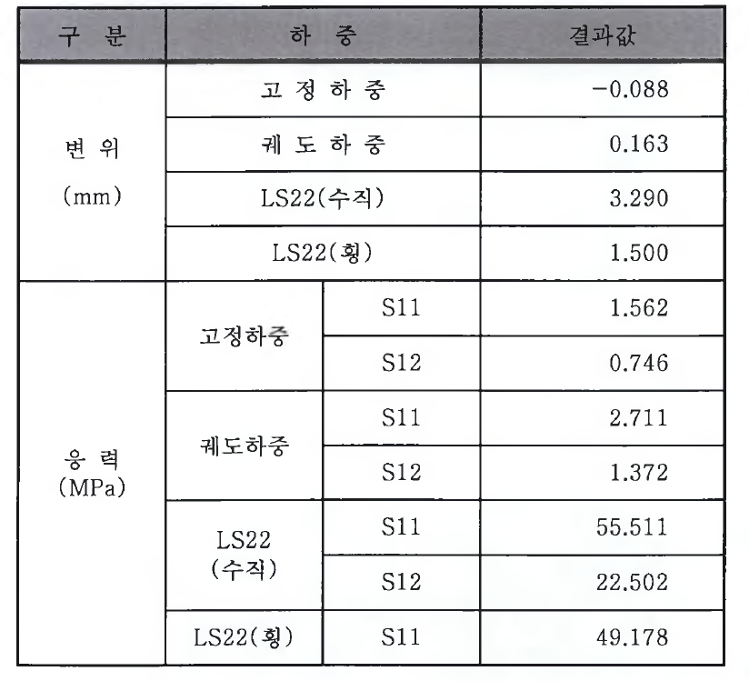 기존 판형거더 해석결과 정리