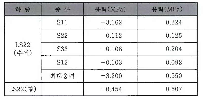 슬래브 응력(합성거더)