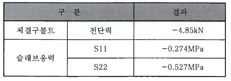 해석결과(LS22 횡하중)