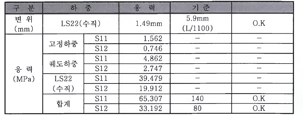 판형거더 안전성(합성거더)