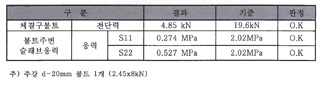 방진체결구(ALT-1) 볼트 및 PC-Slab 안전성(LS22하중)