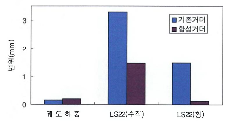 기존판형교와 PC-Slab 합성 판형교의 변위 비교