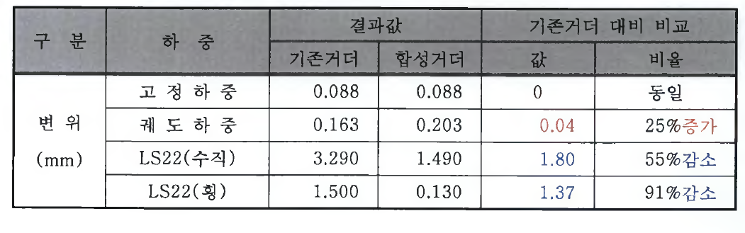 기존판형교와 PC-Slab 합성 판형교의 변위 비교표