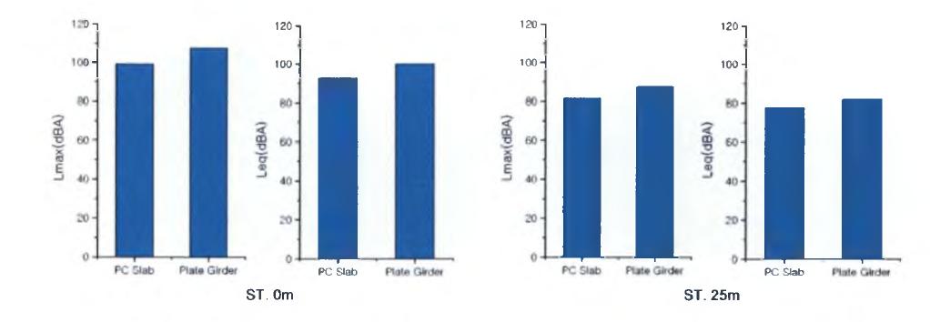 거리별 최대소음도 및 등가소음도 비교