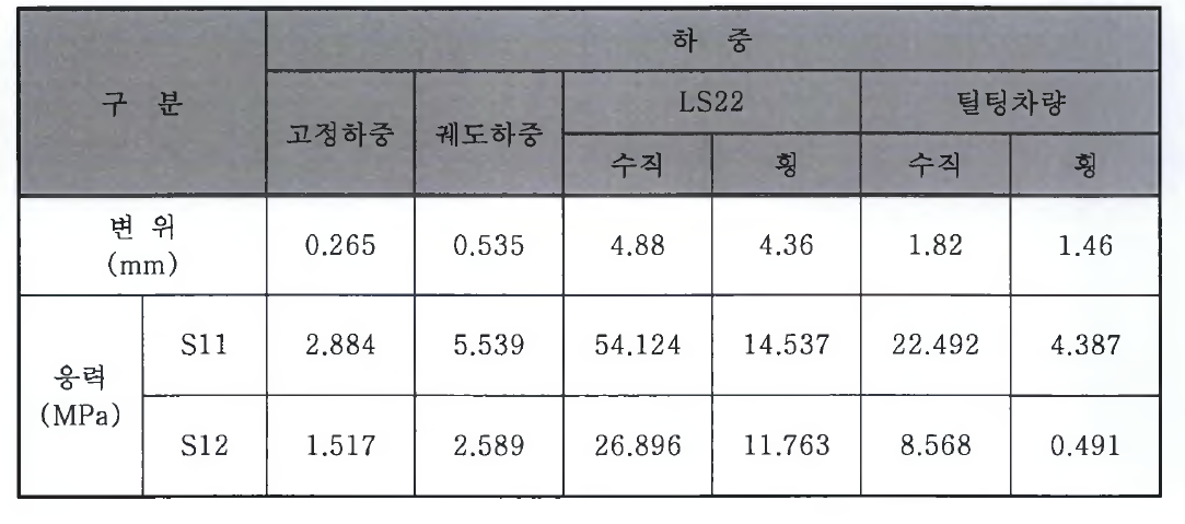 기존 판형거더 해석결과 정리