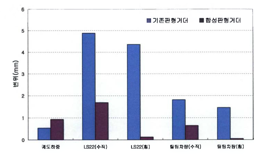 기존과 PC-Slab 합성 판형교의 변위 비교