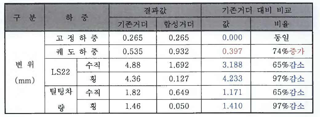 기존판형교와 PC Slab 합성 판형교의 변위 비교