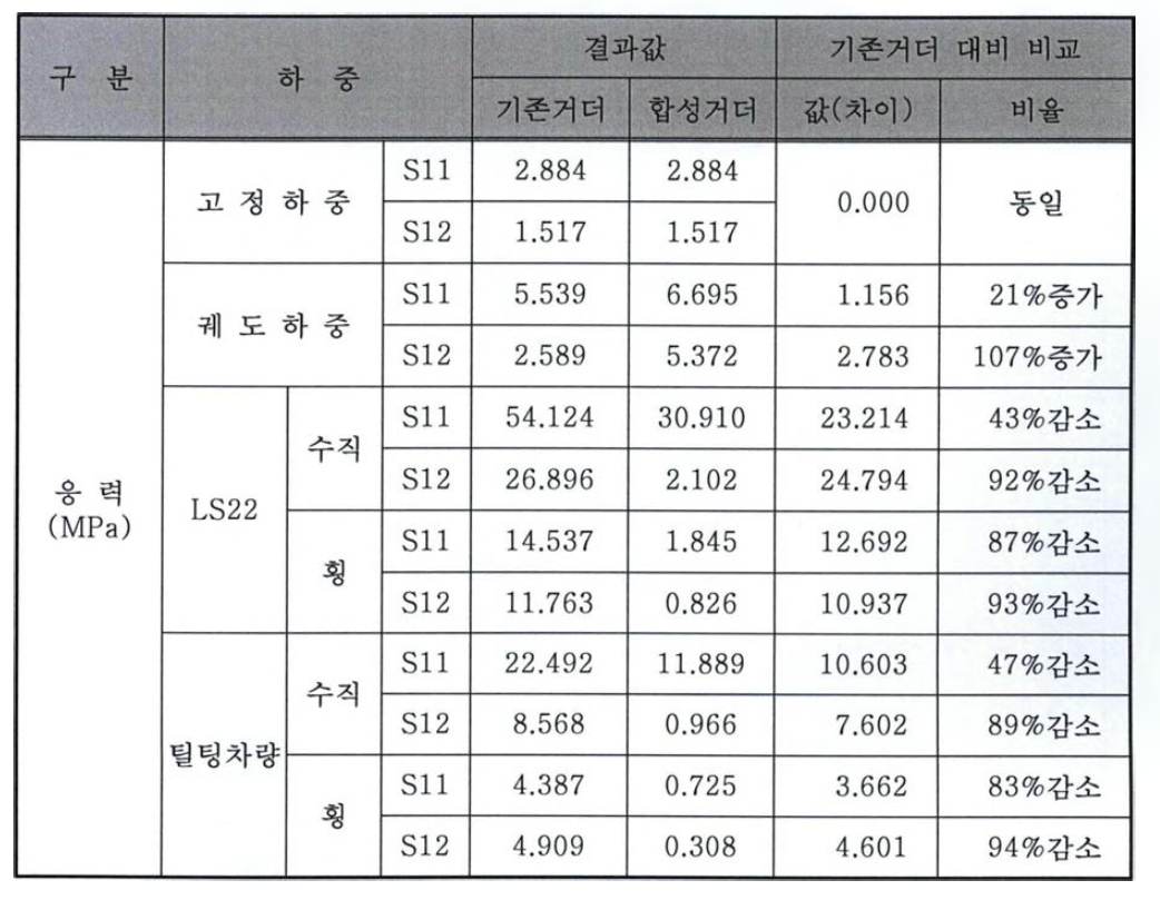 기존판형교와 PC-Slab 합성 판형교의 응력 비교