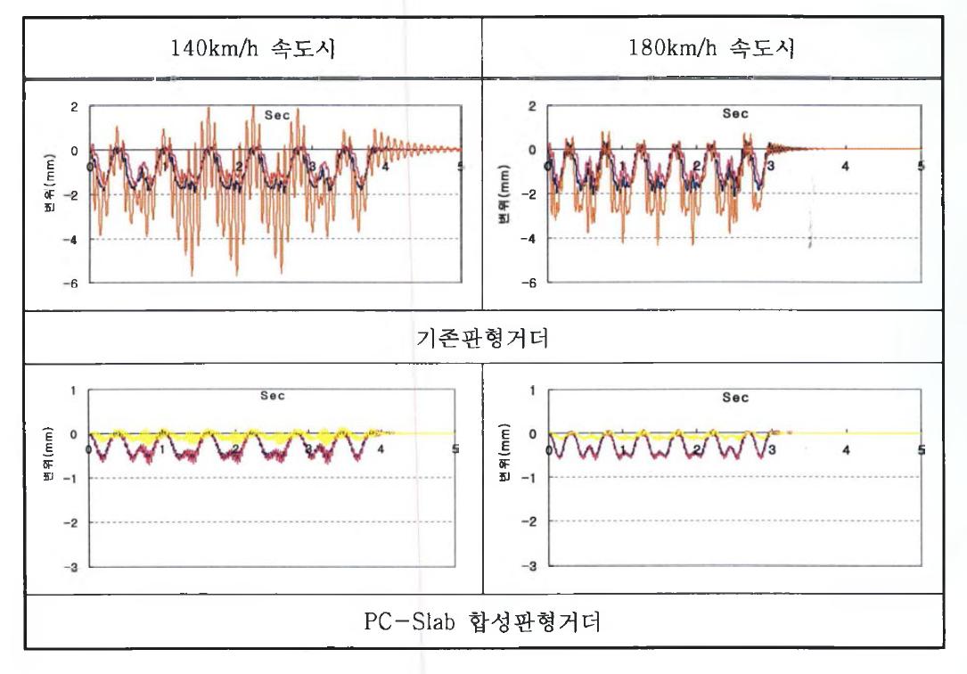 합성 전후 거더 속도별 수직 변위 비교