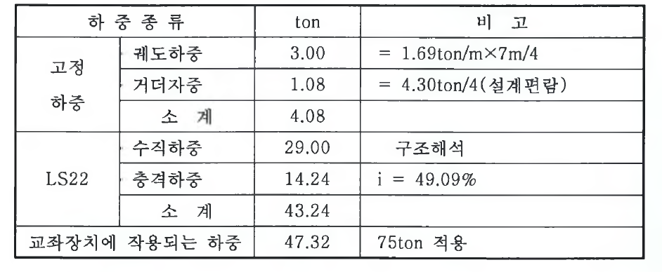 교좌장치의 소요 내하력