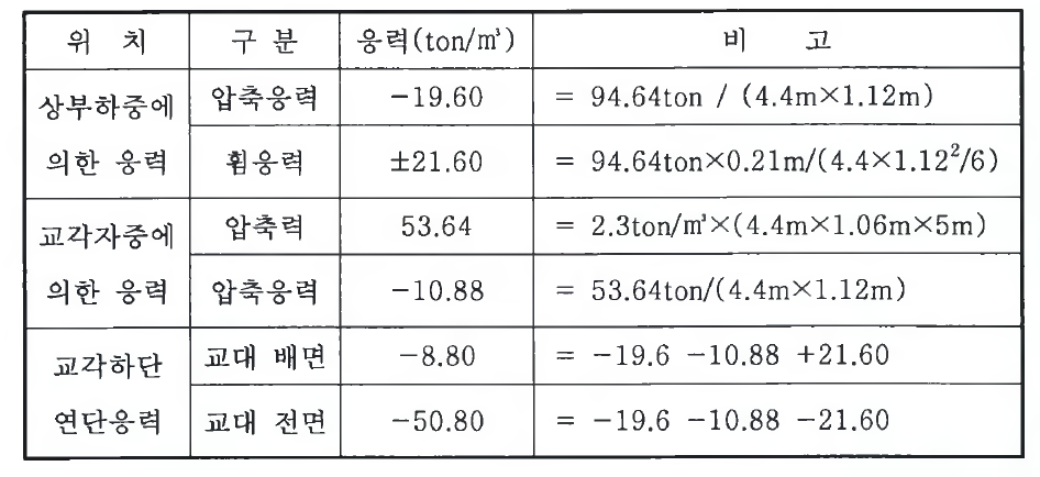 교대하단 응력